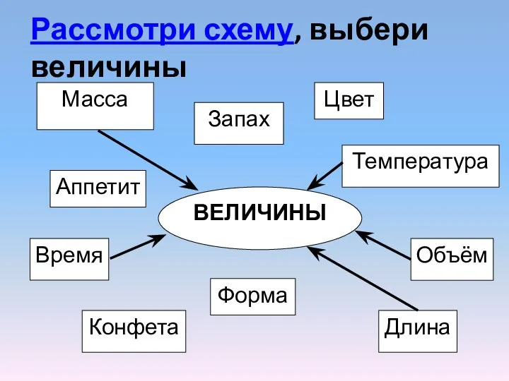 Рассмотри схему, выбери величины