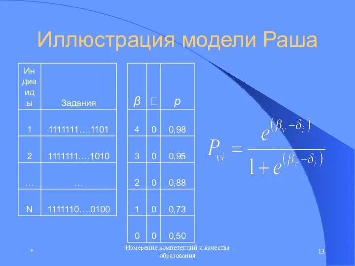 * Измерение компетенций и качества образования Иллюстрация модели Раша