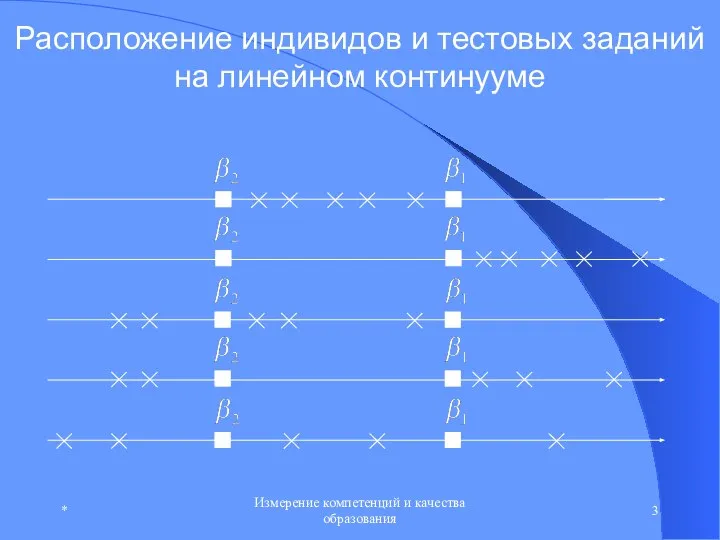 * Измерение компетенций и качества образования Расположение индивидов и тестовых заданий на линейном континууме