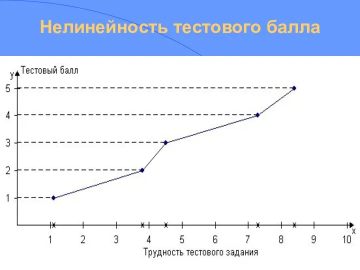 * Измерение компетенций и качества образования Нелинейность тестового балла