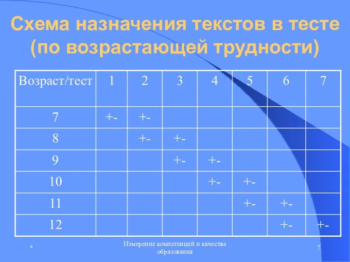 * Измерение компетенций и качества образования Схема назначения текстов в тесте (по возрастающей трудности)