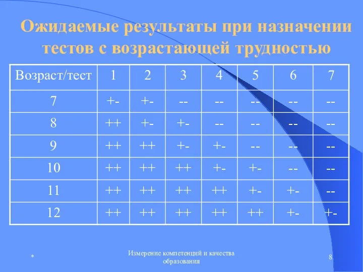 * Измерение компетенций и качества образования Ожидаемые результаты при назначении тестов с возрастающей трудностью