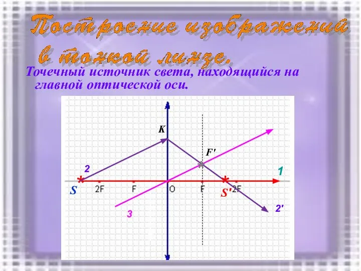 Точечный источник света, находящийся на главной оптической оси. * S 1