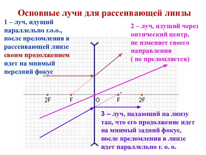 1 – луч, идущий параллельно г.о.о., после преломления в рассеивающей линзе