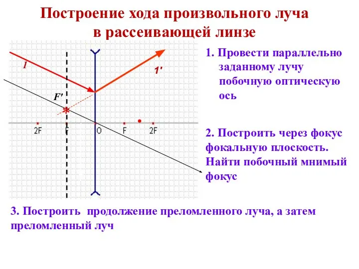 1. Провести параллельно заданному лучу побочную оптическую ось Построение хода произвольного