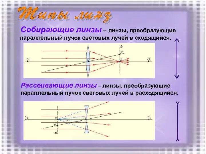 Собирающие линзы – линзы, преобразующие параллельный пучок световых лучей в сходящийся.