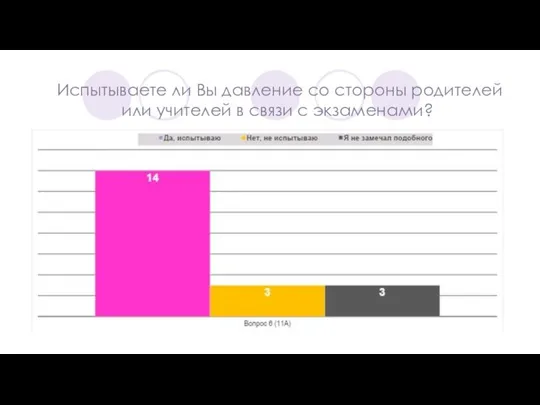 Испытываете ли Вы давление со стороны родителей или учителей в связи с экзаменами?