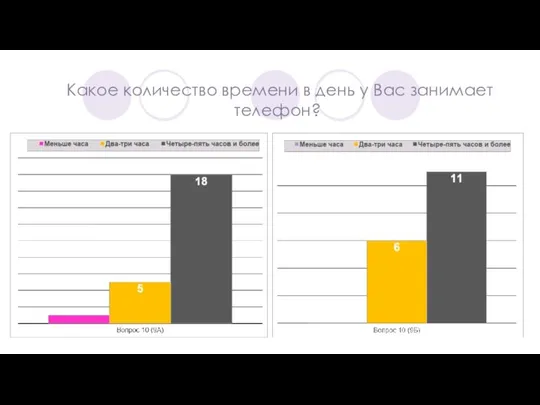 Какое количество времени в день у Вас занимает телефон?