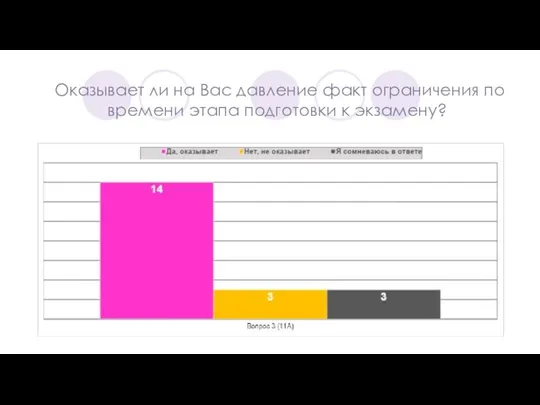 Оказывает ли на Вас давление факт ограничения по времени этапа подготовки к экзамену?