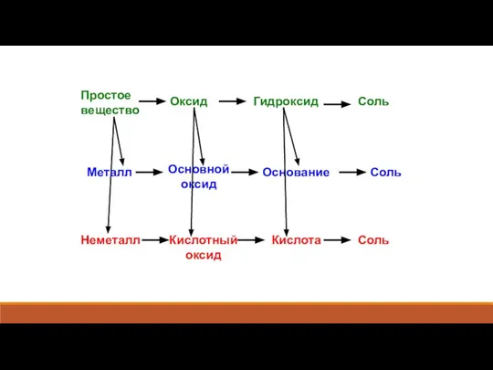 Простое вещество Оксид Гидроксид Соль Основной оксид Основание Соль Неметалл Кислотный оксид Кислота Соль Металл