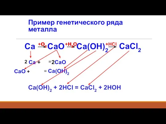 Пример генетического ряда металла Са СаО Са(ОН)2 CaCl2 +O2 +H2O +HCl