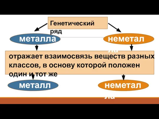 Генетический ряд отражает взаимосвязь веществ разных классов, в основу которой положен