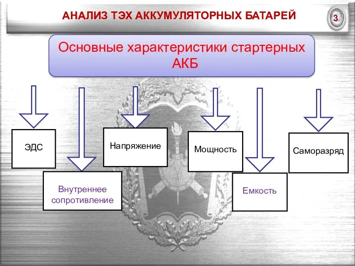 АНАЛИЗ ТЭХ АККУМУЛЯТОРНЫХ БАТАРЕЙ Основные характеристики стартерных АКБ ЭДС Внутреннее сопротивление Напряжение Мощность Емкость Саморазряд