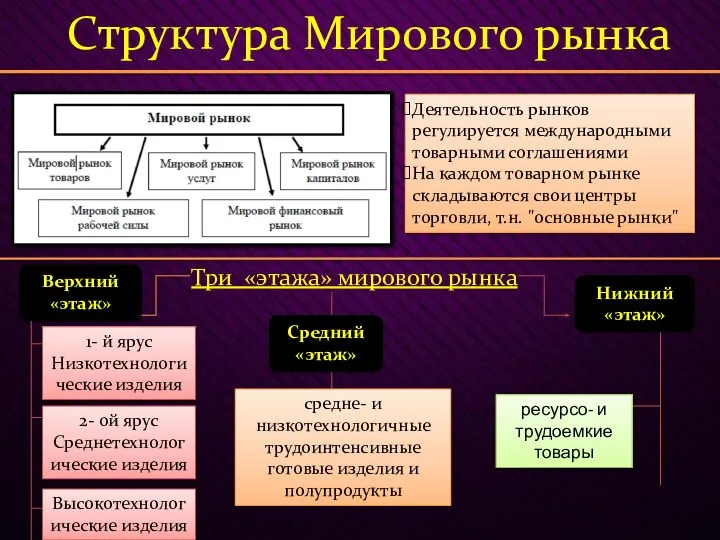 Структура Мирового рынка Деятельность рынков регулируется международными товарными соглашениями На каждом