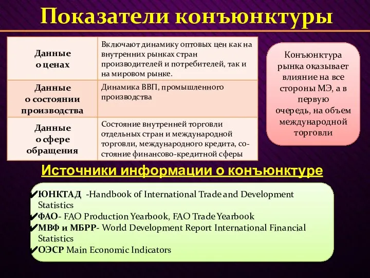 Показатели конъюнктуры Конъюнктура рынка оказывает влияние на все стороны МЭ, а