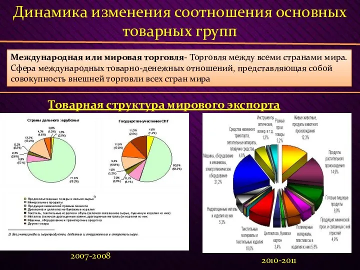 Динамика изменения соотношения основных товарных групп Международная или мировая торговля- Торговля