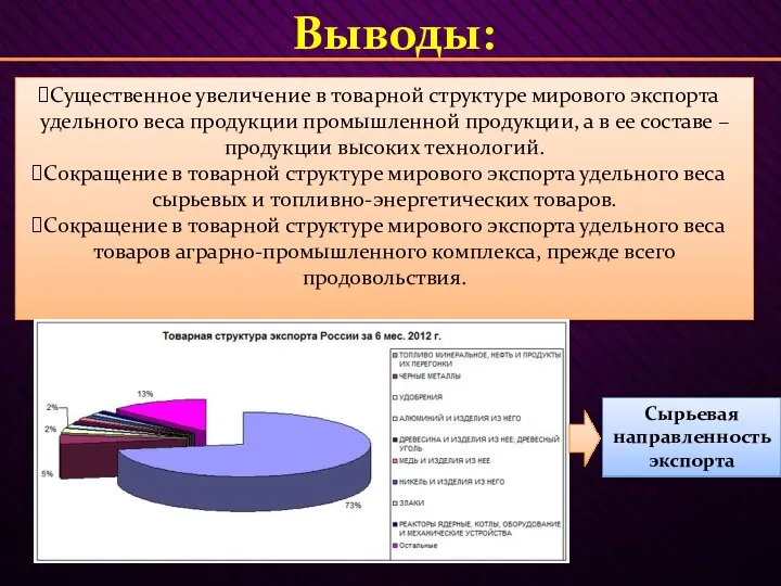 Выводы: Существенное увеличение в товарной структуре мирового экспорта удельного веса продукции