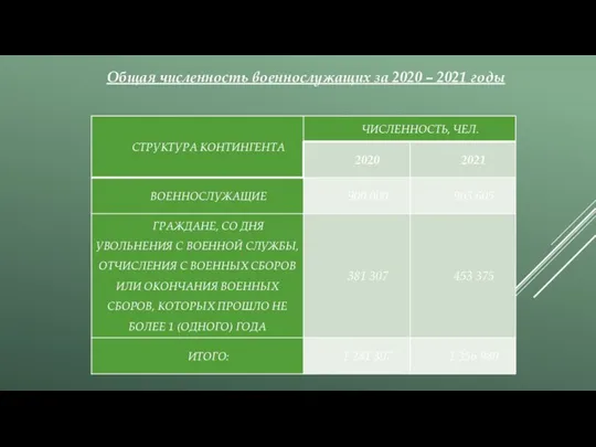 Общая численность военнослужащих за 2020 – 2021 годы