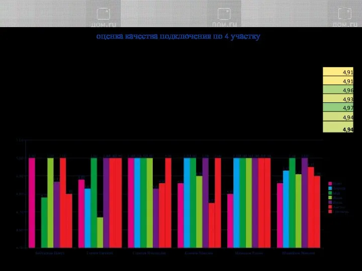 оценка качества подключения по 4 участку