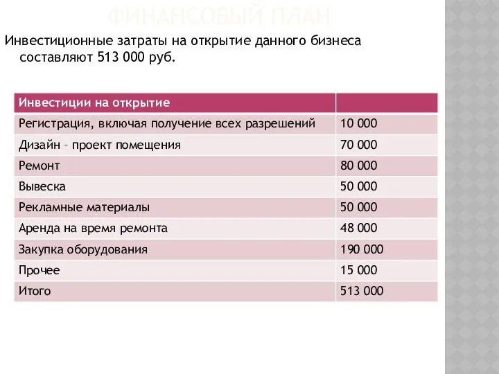 ФИНАНСОВЫЙ ПЛАН Инвестиционные затраты на открытие данного бизнеса составляют 513 000 руб.
