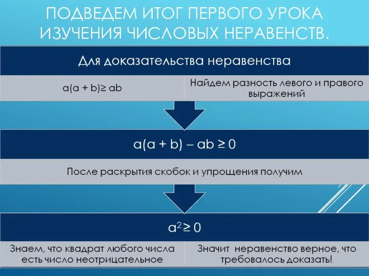 ПОДВЕДЕМ ИТОГ ПЕРВОГО УРОКА ИЗУЧЕНИЯ ЧИСЛОВЫХ НЕРАВЕНСТВ.