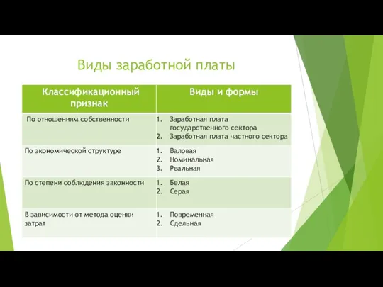 Виды заработной платы