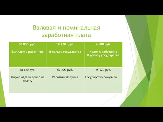 Валовая и номинальная заработная плата