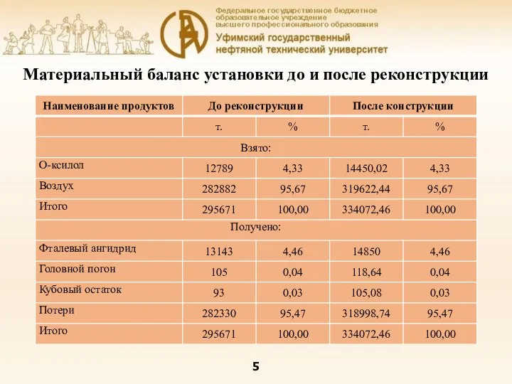 Материальный баланс установки до и после реконструкции 5