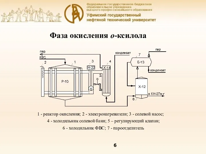 Фаза окисления о-ксилола 1 - реактор окисления; 2 - электронагреватели; 3