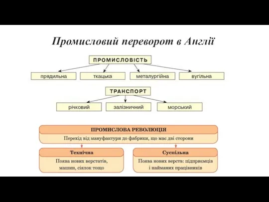 Промисловий переворот в Англії