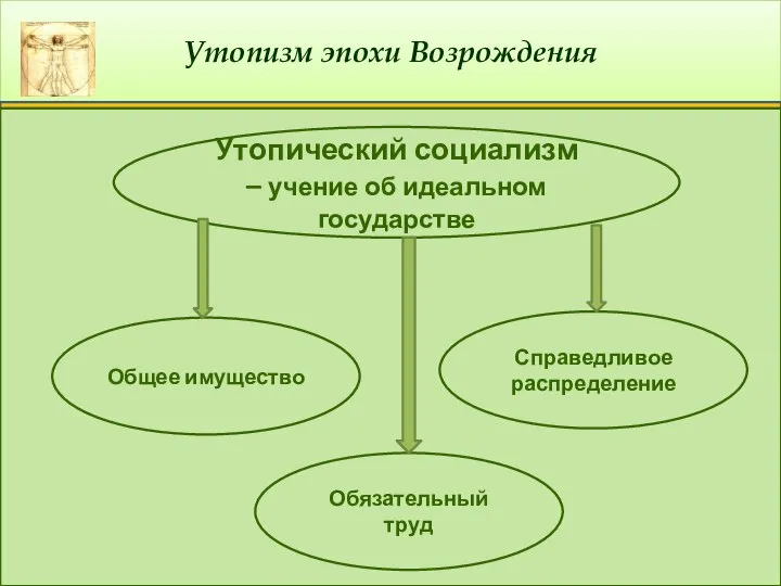 Утопизм эпохи Возрождения Утопический социализм – учение об идеальном государстве Общее имущество Справедливое распределение Обязательный труд