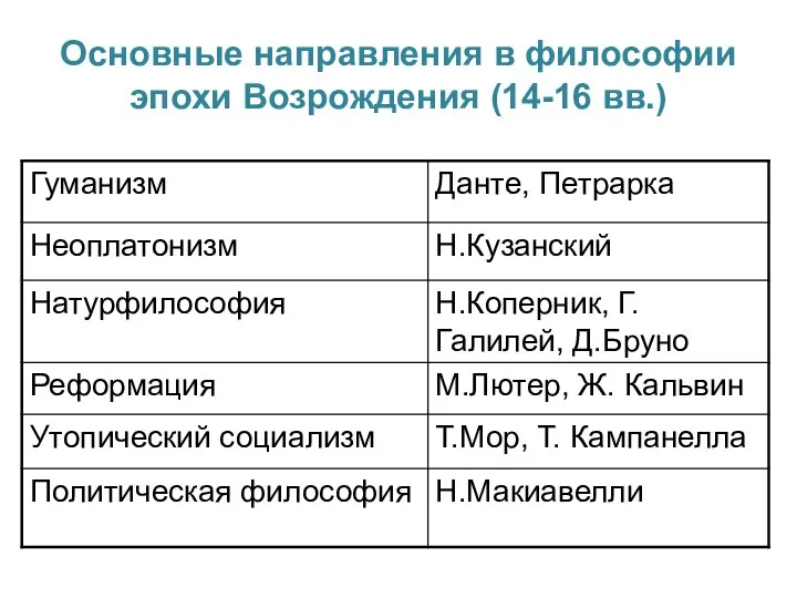 Основные направления в философии эпохи Возрождения (14-16 вв.)