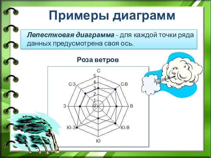 Лепестковая диаграмма - для каждой точки ряда данных предусмотрена своя ось. Примеры диаграмм