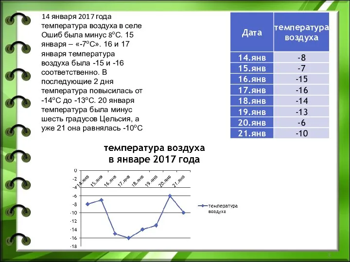 14 января 2017 года температура воздуха в селе Ошиб была минус