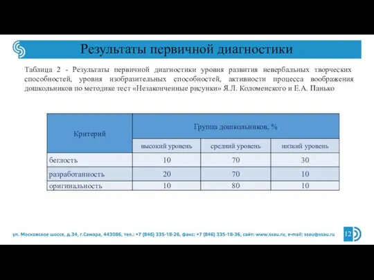 Таблица 2 - Результаты первичной диагностики уровня развития невербальных творческих способностей,