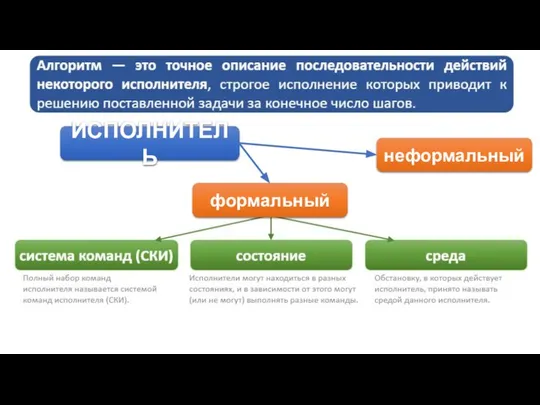 ИСПОЛНИТЕЛЬ формальный неформальный