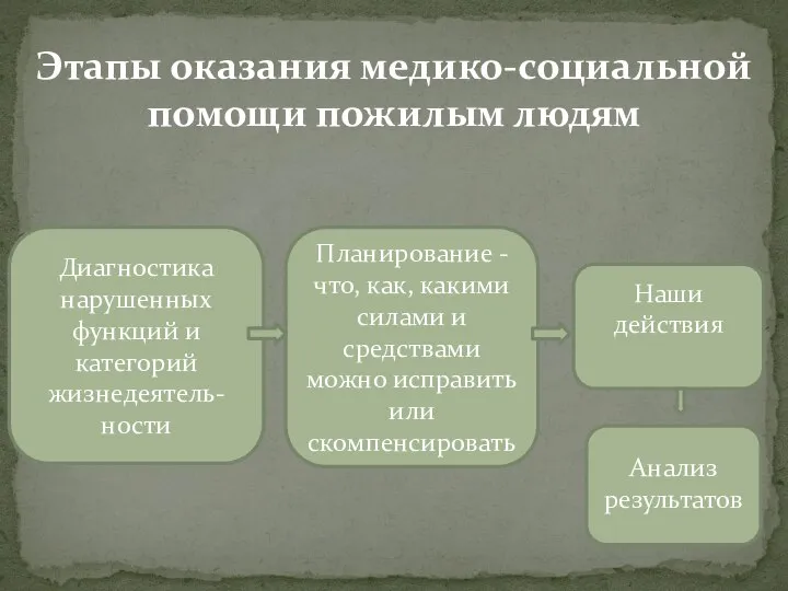 Этапы оказания медико-социальной помощи пожилым людям Диагностика нарушенных функций и категорий