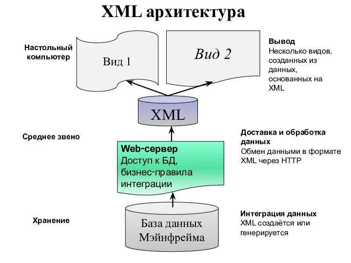 XML архитектура Настольный компьютер Среднее звено Хранение Вывод Несколько видов, созданных