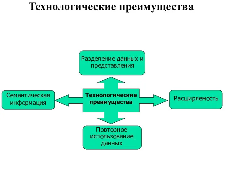 Технологические преимущества Технологические преимущества Повторное использование данных Разделение данных и представления Расширяемость Семантическая информация