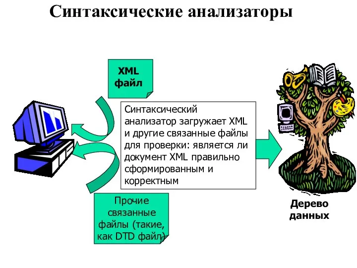 Синтаксические анализаторы XML файл Прочие связанные файлы (такие, как DTD файл)