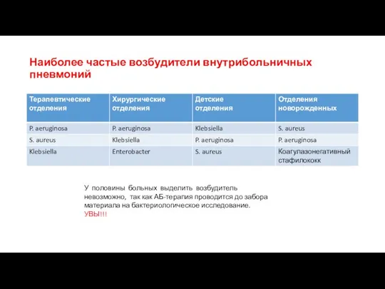 Наиболее частые возбудители внутрибольничных пневмоний У половины больных выделить возбудитель невозможно,