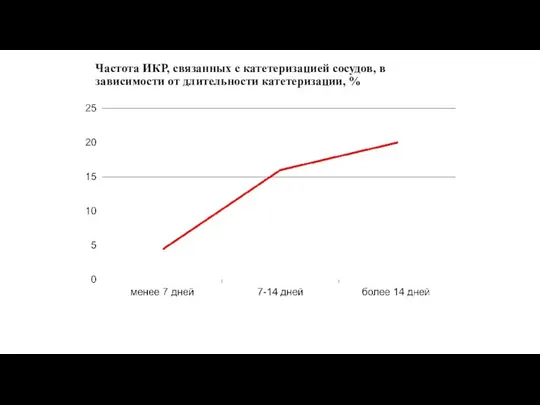 Частота ИКР, связанных с катетеризацией сосудов, в зависимости от длительности катетеризации, %