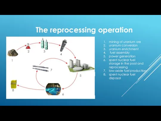 The reprocessing operation 1 2 3 4 5 6 7 8