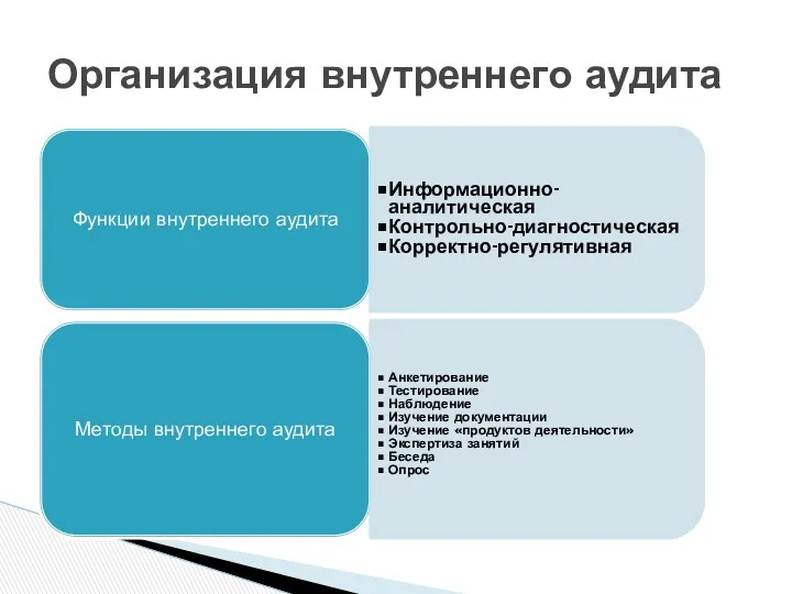 Функции внутреннего аудита Информационно-аналитическая Контрольно-диагностическая Корректно-регулятивная Методы внутреннего аудита Анкетирование Тестирование