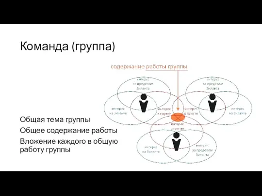 Команда (группа) Общая тема группы Общее содержание работы Вложение каждого в общую работу группы