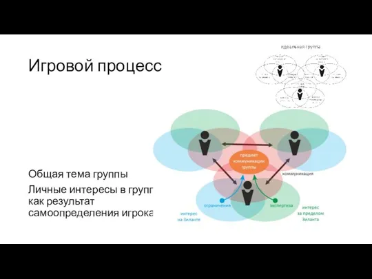 Игровой процесс Общая тема группы Личные интересы в группе как результат самоопределения игрока