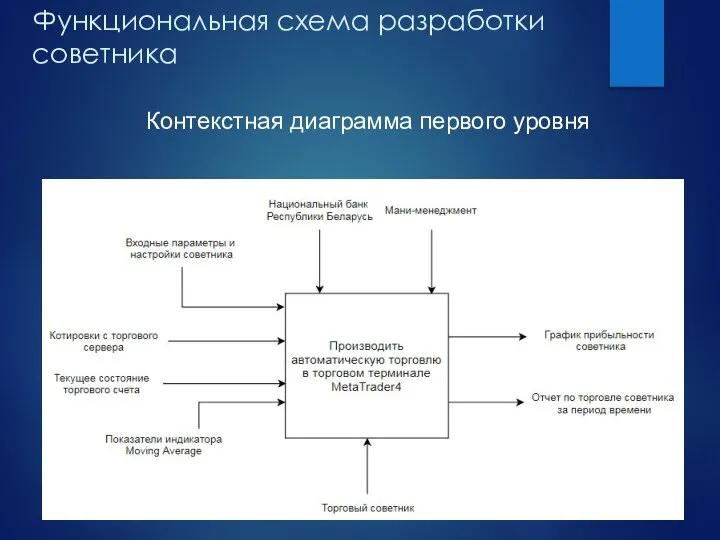 Функциональная схема разработки советника Контекстная диаграмма первого уровня