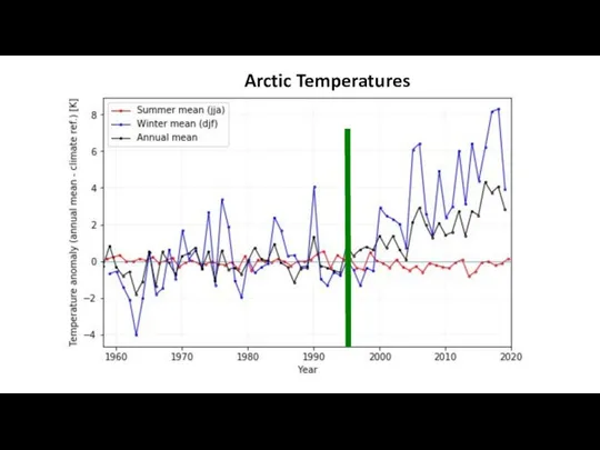 Arctic Temperatures
