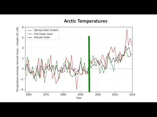 Arctic Temperatures