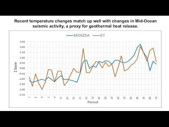 Recent temperature changes match up well with changes in Mid-Ocean seismic